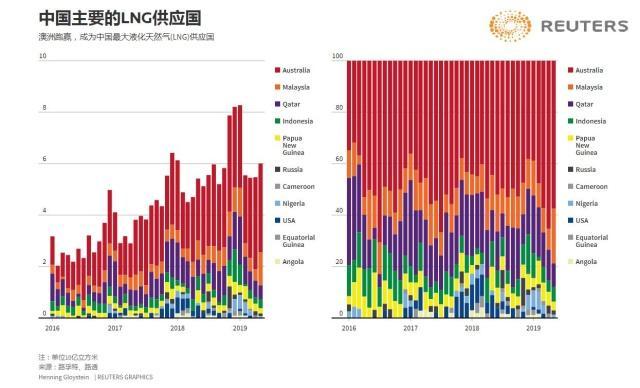 全球LNG出口增速近10年新低，特朗普政策或催化未来供应激增